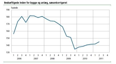 Fremgang i byggebeskæftigelsen