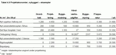 Milliarder til sygehusbyggerier