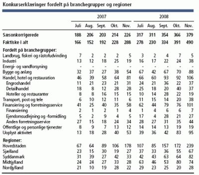 Antallet af konkurser stiger fortsat