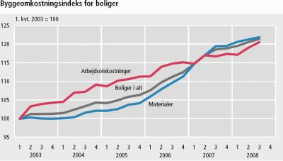 Arbejdsomkostningerne ved nybyggeri stiger stadig