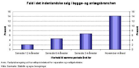 Bekymrende fald i det indenlandske salg