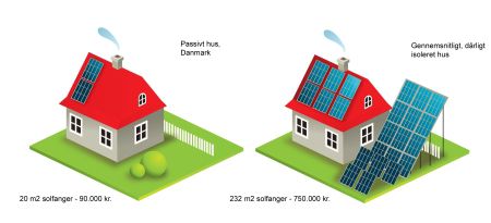 Solenergi kun rentabel i velisolerede huse