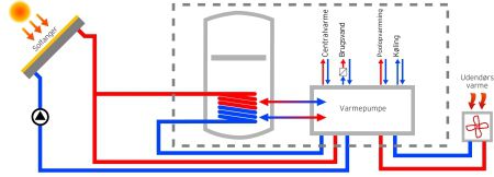 Solvarmepumpe med unik vekselvirkning